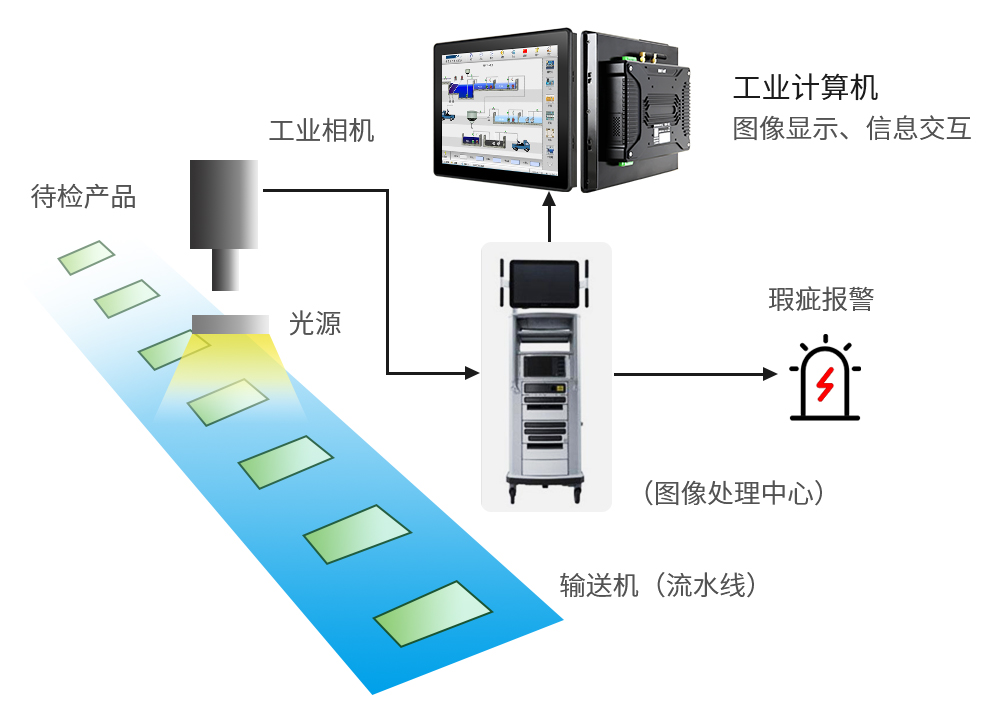 機(jī)器視覺工作原理 機(jī)器視覺工作原理